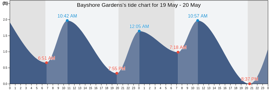 Bayshore Gardens, Manatee County, Florida, United States tide chart