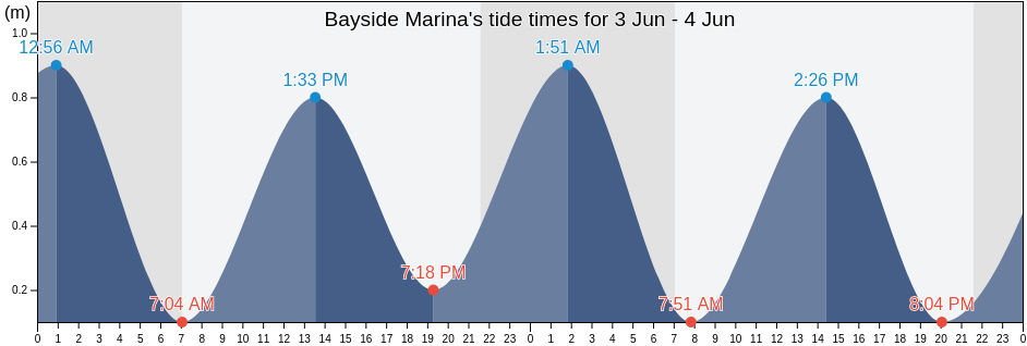 Bayside Marina, Gibraltar tide chart