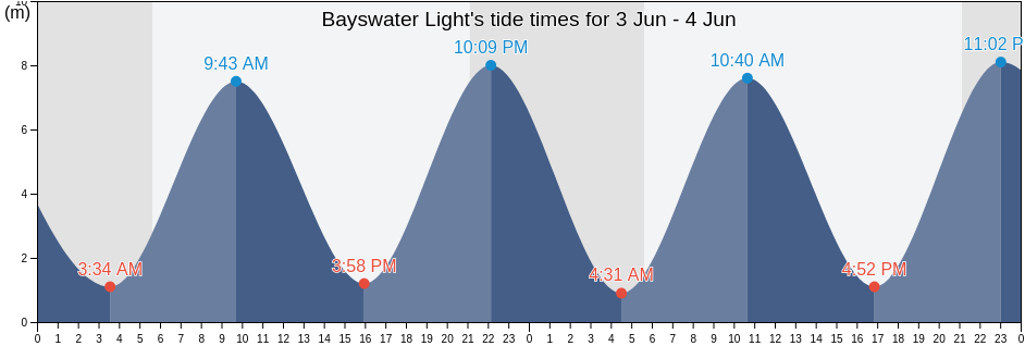 Bayswater Light, Kings County, New Brunswick, Canada tide chart