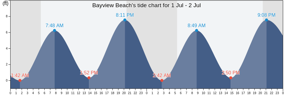 Bayview Beach, New Haven County, Connecticut, United States tide chart