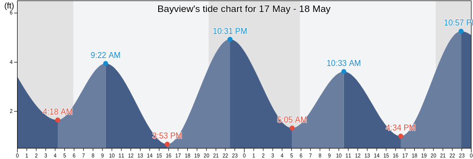 Bayview, Contra Costa County, California, United States tide chart
