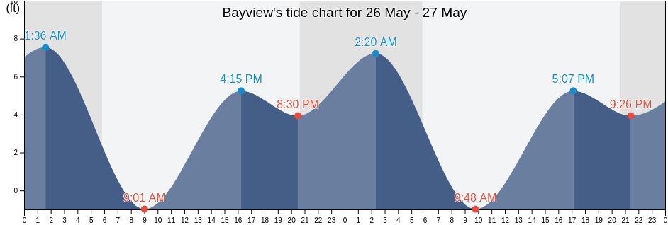 Bayview, Humboldt County, California, United States tide chart