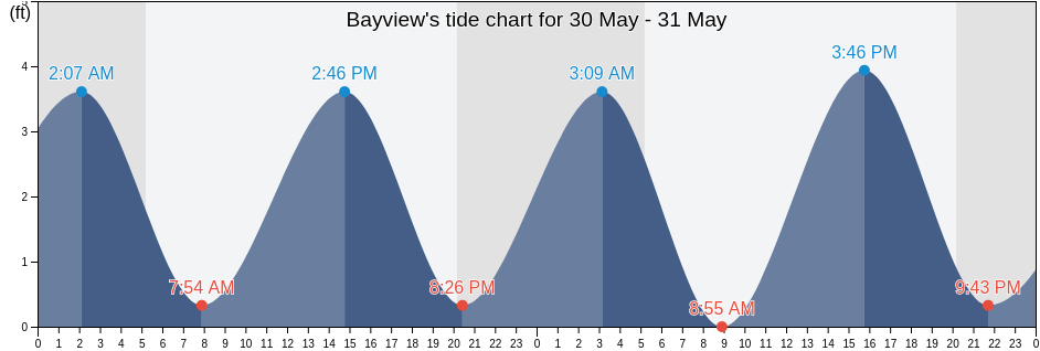 Bayview, Newport County, Rhode Island, United States tide chart