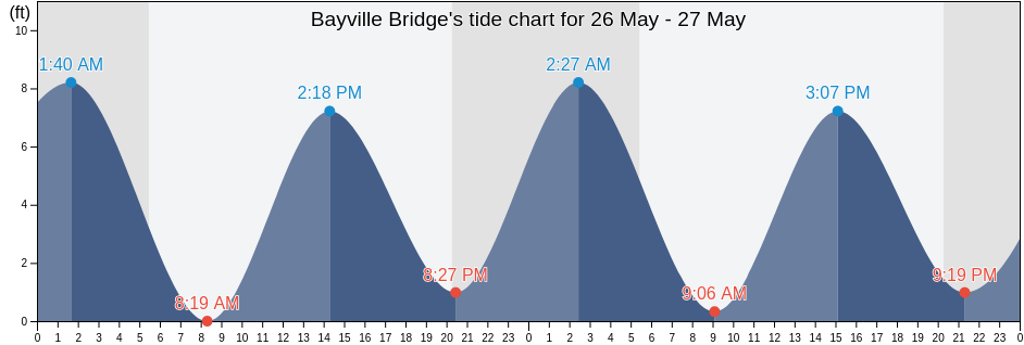 Bayville Bridge, Bronx County, New York, United States tide chart