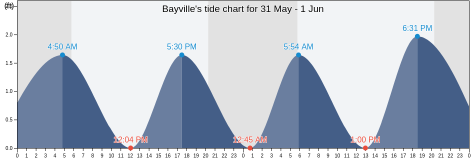 Bayville, City of Virginia Beach, Virginia, United States tide chart