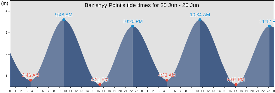 Bazisnyy Point, Kol'skiy Rayon, Murmansk, Russia tide chart