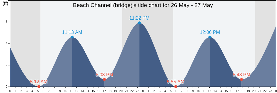 Beach Channel (bridge), Kings County, New York, United States tide chart