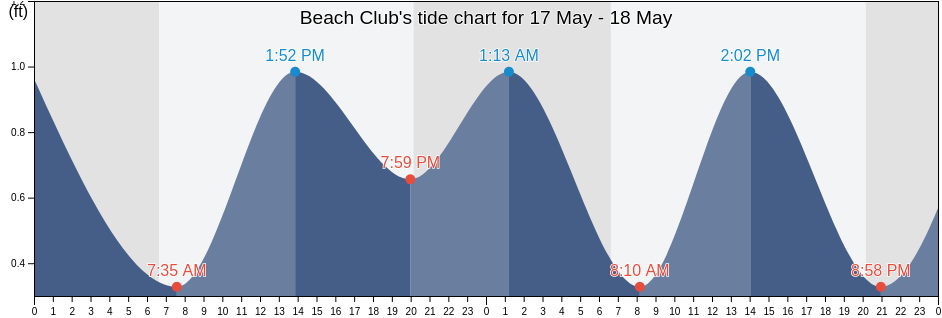Beach Club, Lee County, Florida, United States tide chart
