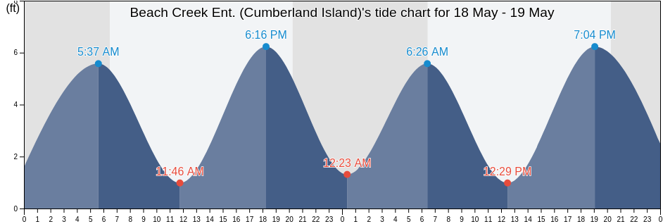 Beach Creek Ent. (Cumberland Island), Camden County, Georgia, United States tide chart
