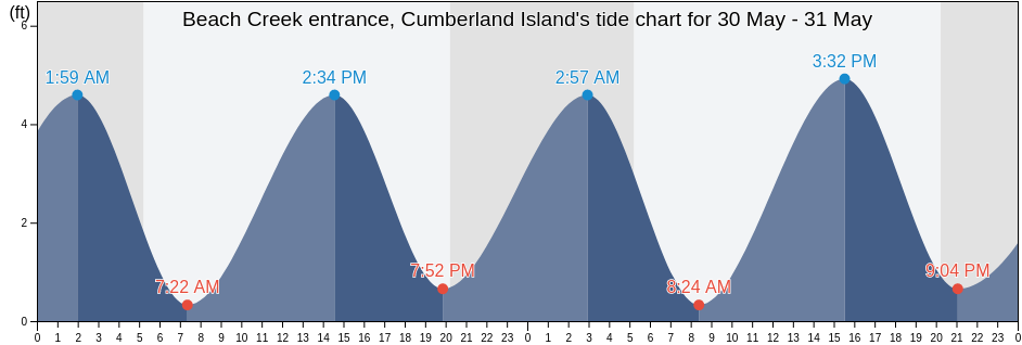 Beach Creek entrance, Cumberland Island, Providence County, Rhode Island, United States tide chart