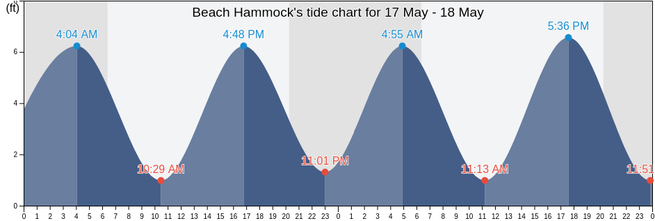 Beach Hammock, Chatham County, Georgia, United States tide chart