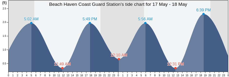 Beach Haven Coast Guard Station, Atlantic County, New Jersey, United States tide chart