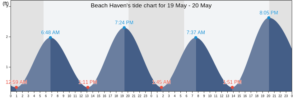 Beach Haven, Ocean County, New Jersey, United States tide chart