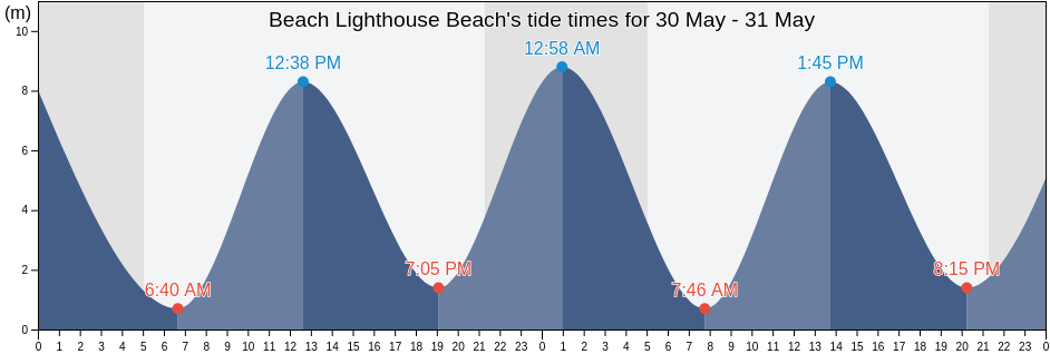 Beach Lighthouse Beach, Somerset, England, United Kingdom tide chart