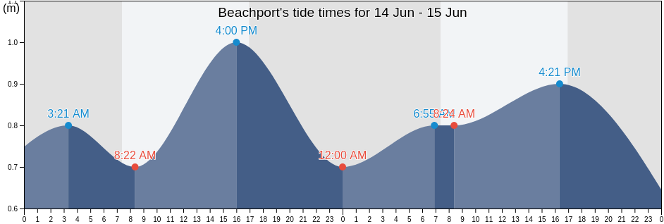 Beachport, Robe, South Australia, Australia tide chart