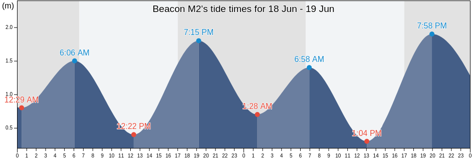 Beacon M2, Moreton Bay, Queensland, Australia tide chart