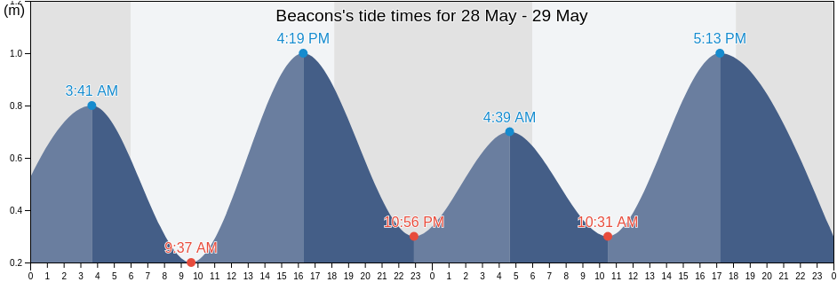 Beacons, Lakshadweep, Laccadives, India tide chart