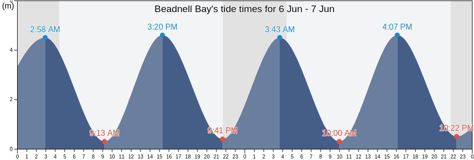 Beadnell Bay, England, United Kingdom tide chart