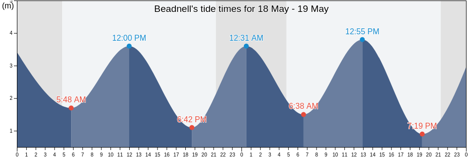 Beadnell, Northumberland, England, United Kingdom tide chart