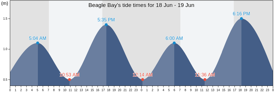 Beagle Bay, New South Wales, Australia tide chart