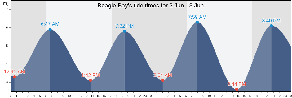 Beagle Bay, Western Australia, Australia tide chart