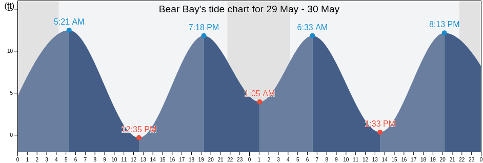 Bear Bay, Sitka City and Borough, Alaska, United States tide chart