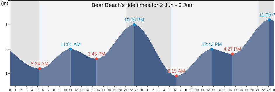 Bear Beach, Capital Regional District, British Columbia, Canada tide chart