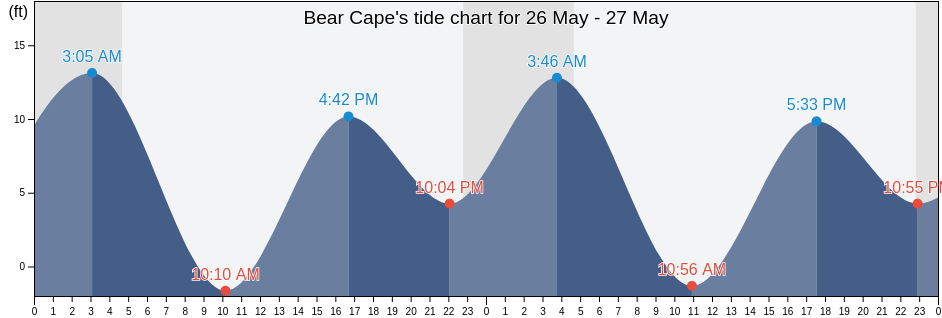 Bear Cape, Valdez-Cordova Census Area, Alaska, United States tide chart