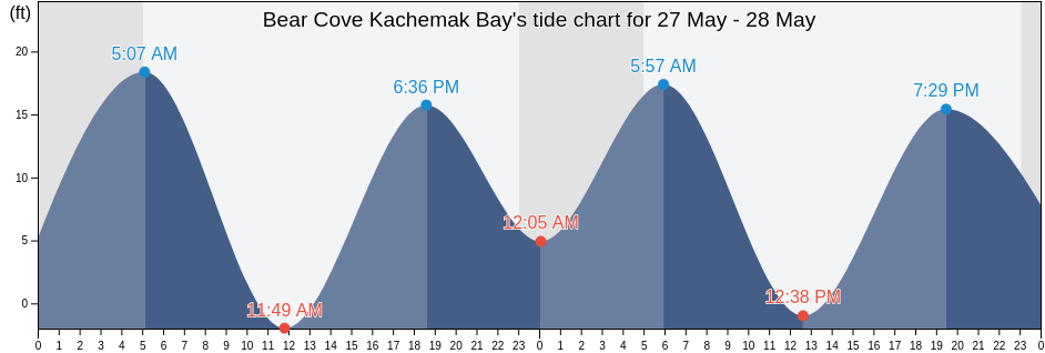 Bear Cove Kachemak Bay, Kenai Peninsula Borough, Alaska, United States tide chart