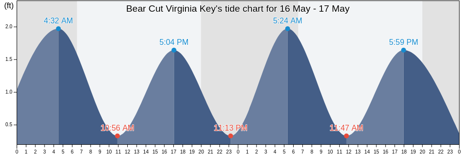 Bear Cut Virginia Key, Miami-Dade County, Florida, United States tide chart