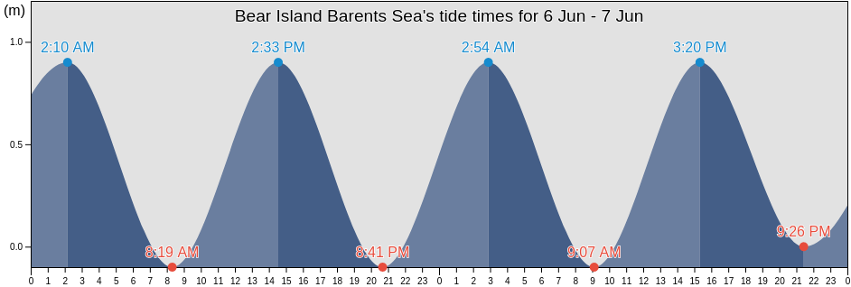 Bear Island Barents Sea, Bjornoya, Svalbard, Svalbard and Jan Mayen tide chart