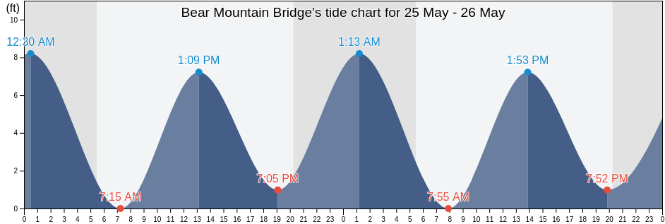 Bear Mountain Bridge, Rockland County, New York, United States tide chart