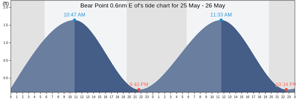 Bear Point 0.6nm E of, Bay County, Florida, United States tide chart