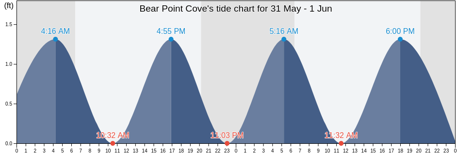 Bear Point Cove, Saint Lucie County, Florida, United States tide chart