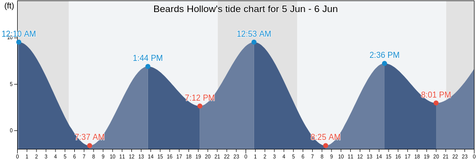 Beards Hollow, Pacific County, Washington, United States tide chart