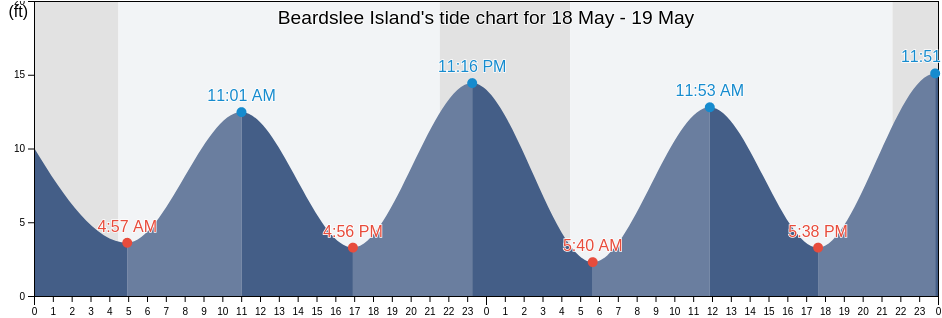 Beardslee Island, Hoonah-Angoon Census Area, Alaska, United States tide chart