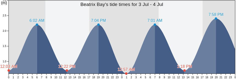 Beatrix Bay, New Zealand tide chart