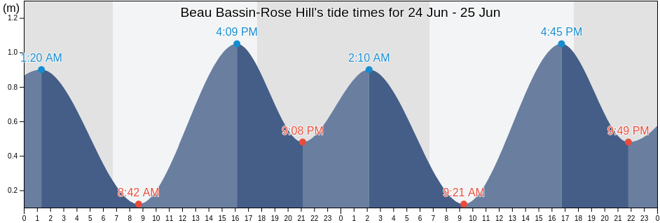 Beau Bassin-Rose Hill, Plaines Wilhems, Mauritius tide chart