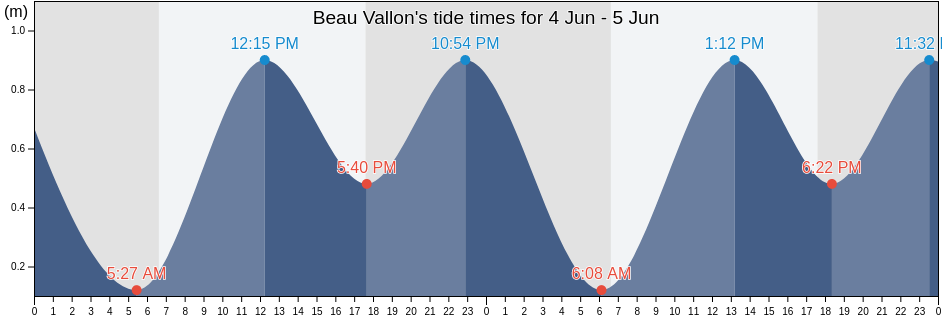 Beau Vallon, Grand Port, Mauritius tide chart
