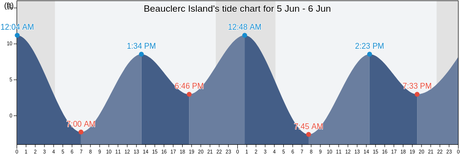 Beauclerc Island, Petersburg Borough, Alaska, United States tide chart