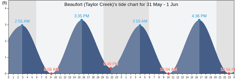 Beaufort (Taylor Creek), Carteret County, North Carolina, United States tide chart