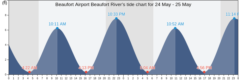 Beaufort Airport Beaufort River, Beaufort County, South Carolina, United States tide chart