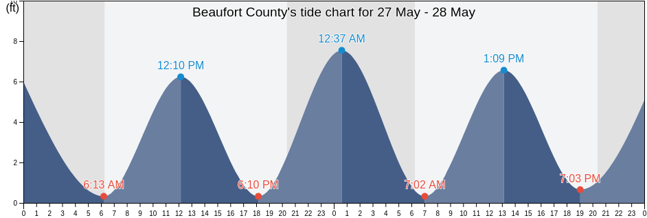 Beaufort County, South Carolina, United States tide chart