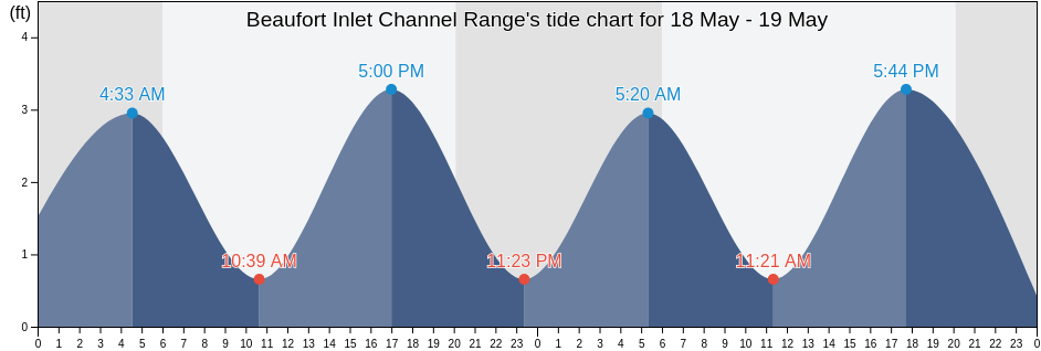 Beaufort Inlet Channel Range, Carteret County, North Carolina, United States tide chart