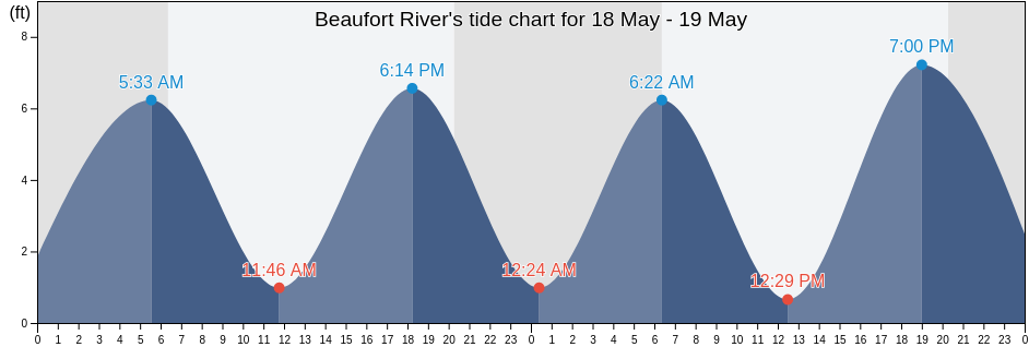 Beaufort River, Beaufort County, South Carolina, United States tide chart
