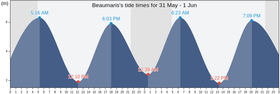 Beaumaris, Anglesey, Wales, United Kingdom tide chart