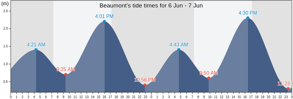 Beaumont, Burnside, South Australia, Australia tide chart