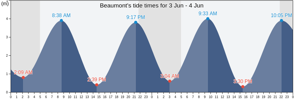 Beaumont, Dublin City, Leinster, Ireland tide chart