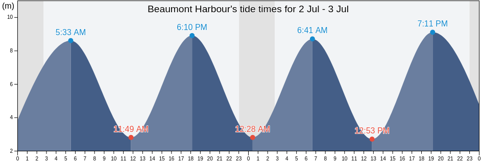 Beaumont Harbour, Nunavut, Canada tide chart