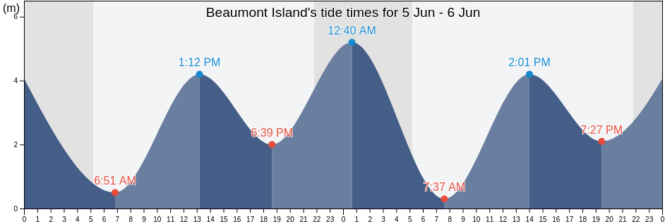 Beaumont Island, Central Coast Regional District, British Columbia, Canada tide chart
